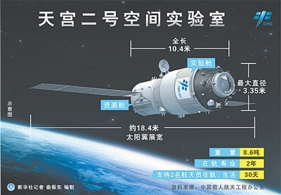 【关注天宫2号】15日22时04分