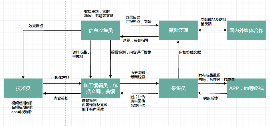 分享采编业务流程图模板