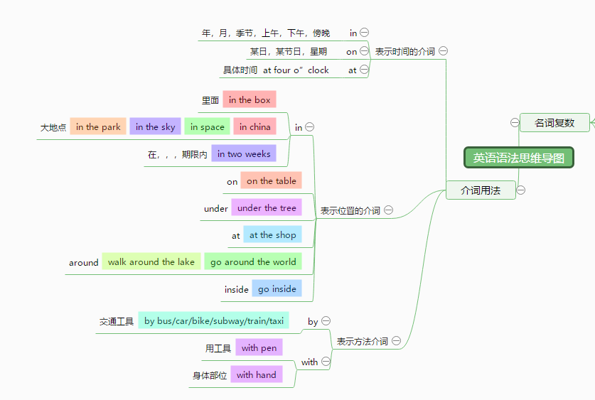 英语语法思维导图