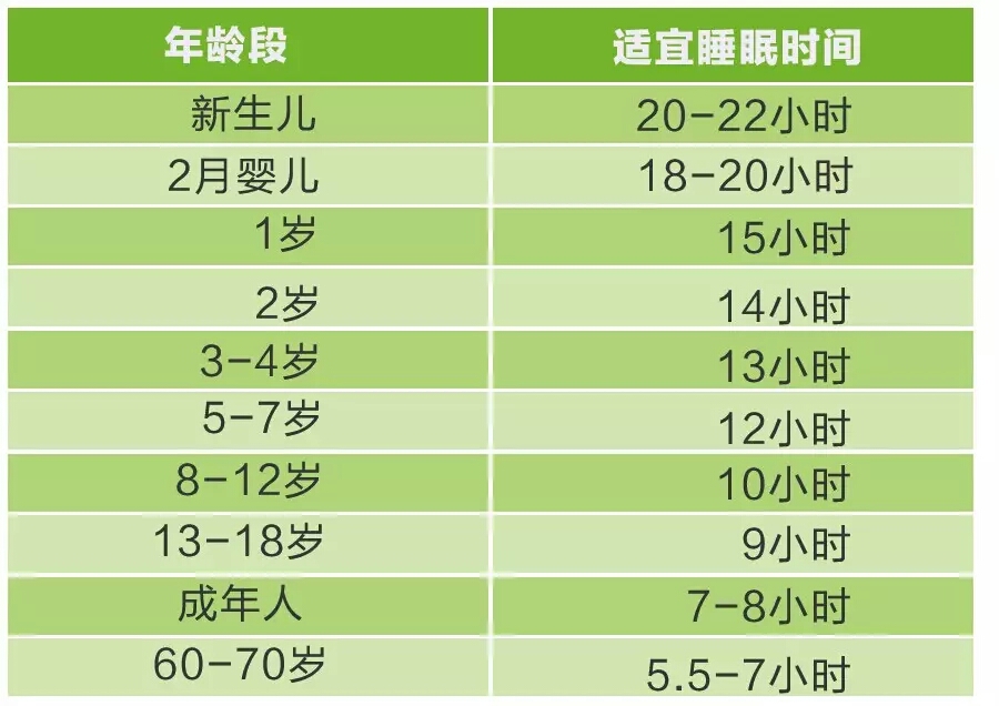 那麼,一個人一天究竟應該睡幾個小時呢?